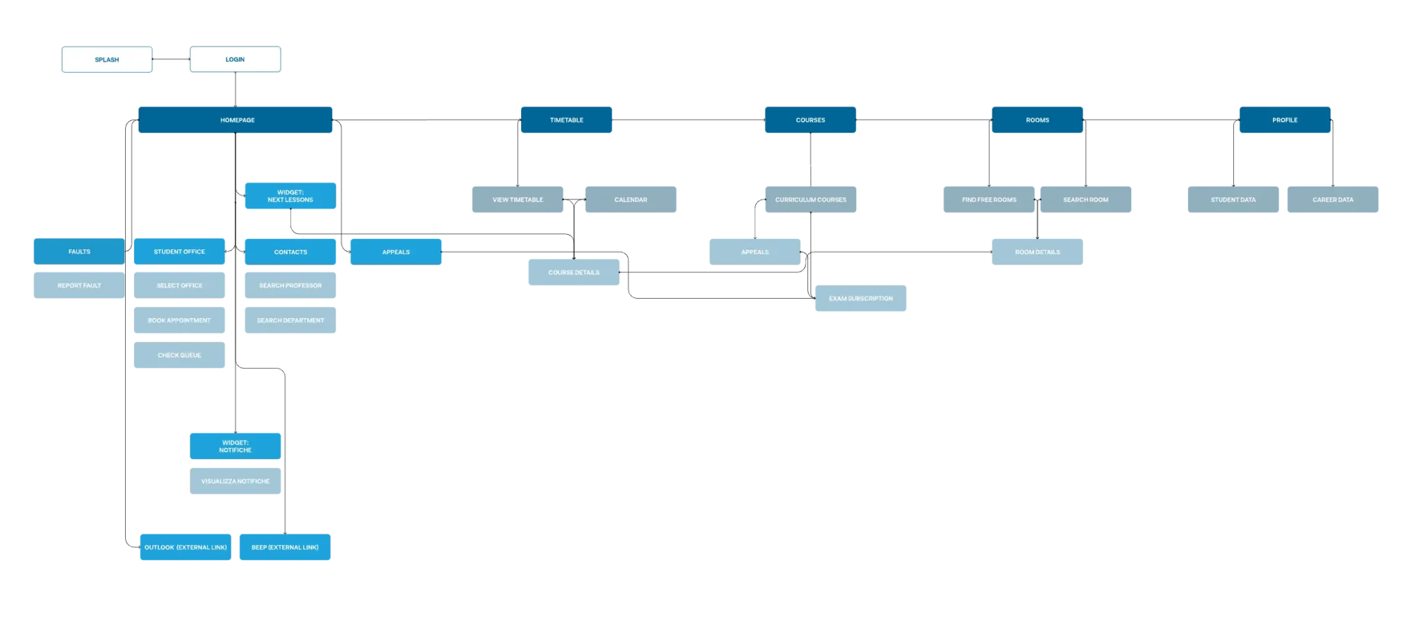 Diagram over informationsarkitekturen