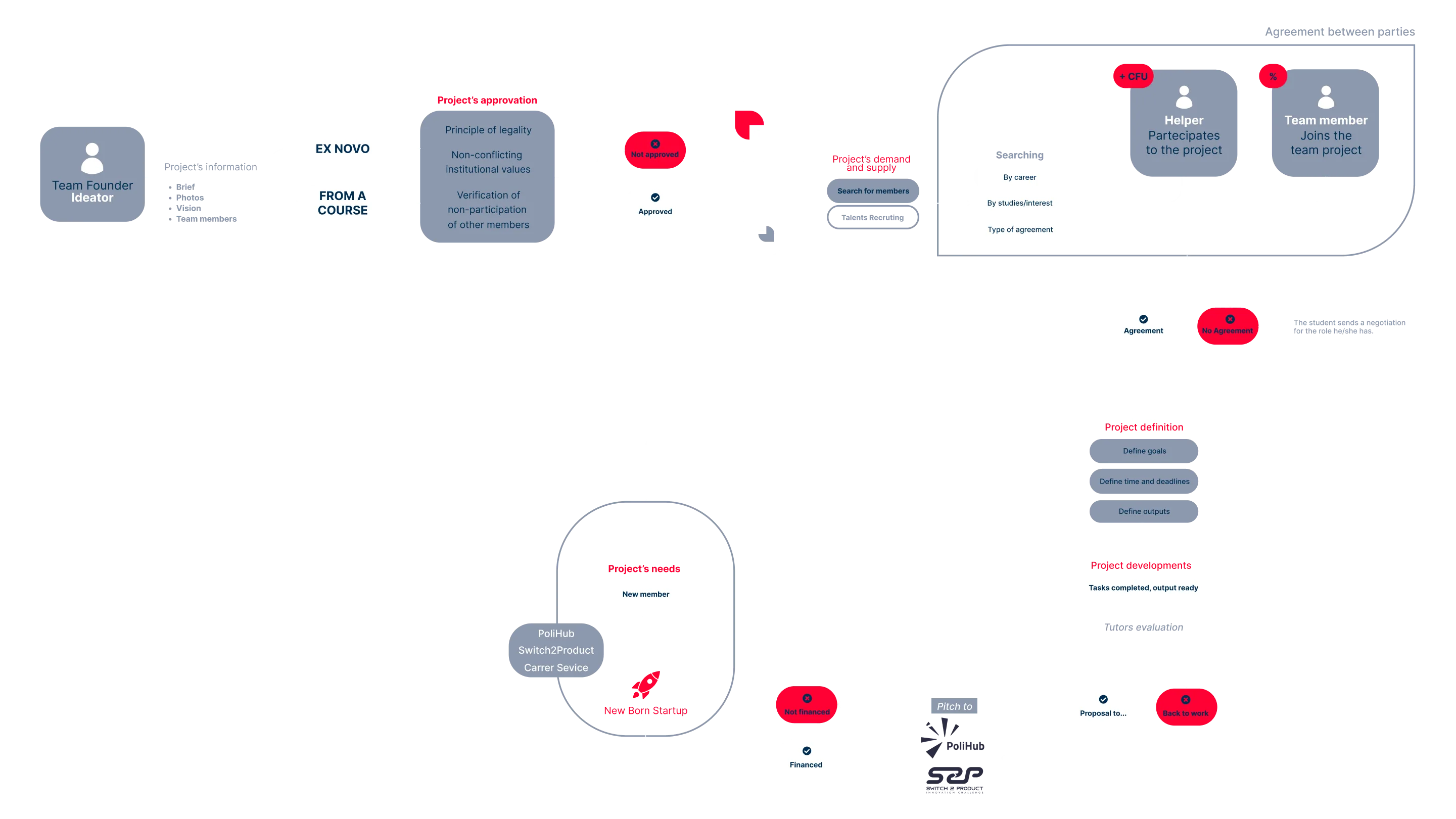 Diagramma del flusso del sistema